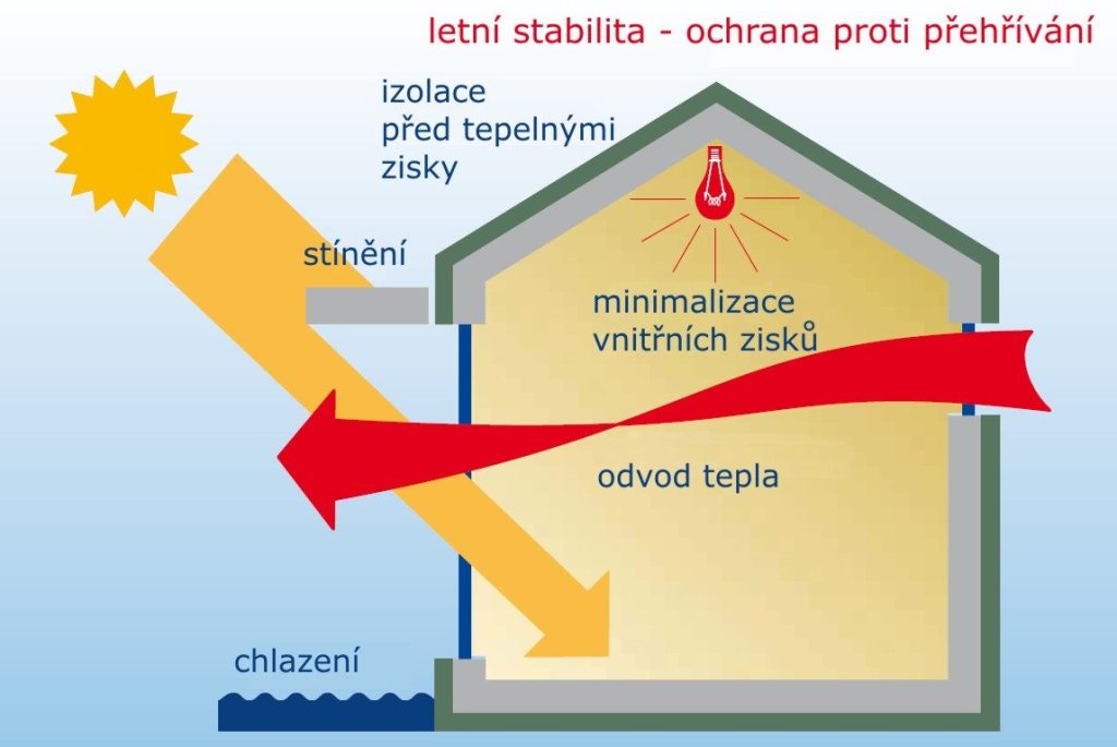 infografika - letní stabilita a ochrana proti přehřívání domu