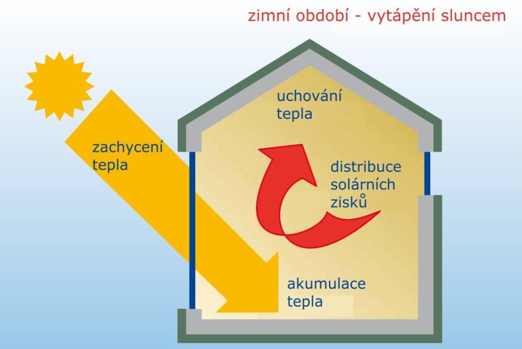 infografika - zimní období a vytápění sluncem